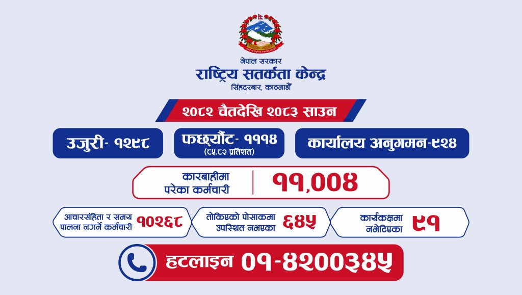 सतर्कता केन्द्रको सक्रियता बढ्यो, पाँच महिनामै ८५.८२ प्रतिशत उजुरी फछ्र्यौट